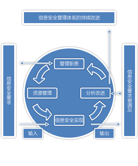 信息安全体系搭建